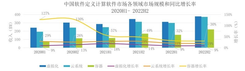 IDC最新报告：2022年全年虚拟化市场规模达6.89亿美金，同比增长9.1%