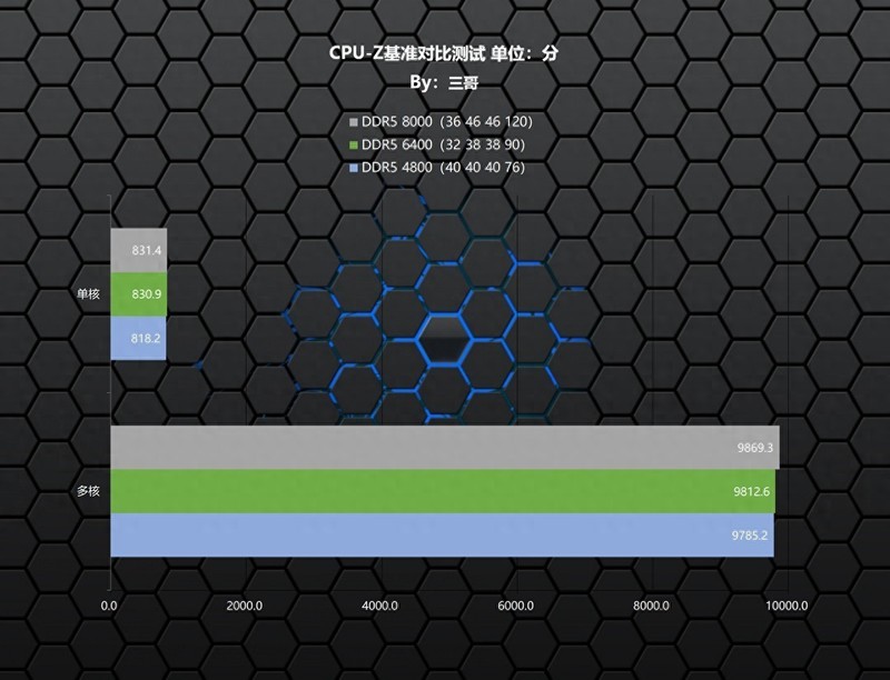 免费才是王道！阿斯加特 瓦尔基里 DDR5 6400内存超频体验分享