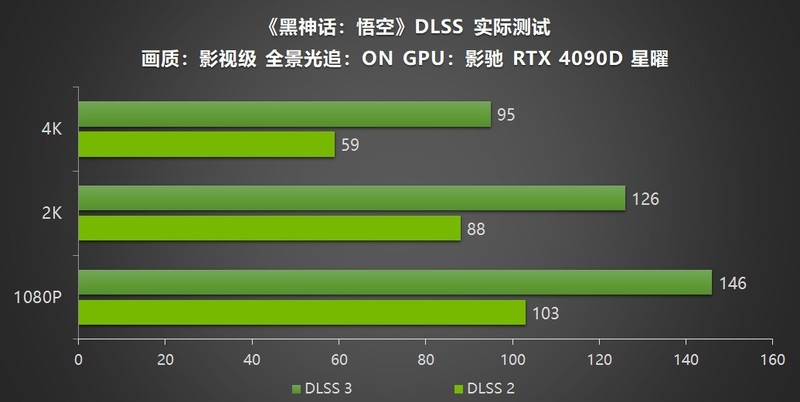 影驰 RTX 40系列GPU助力玩家开启《黑神话：悟空》，DLSS 3享高帧体验