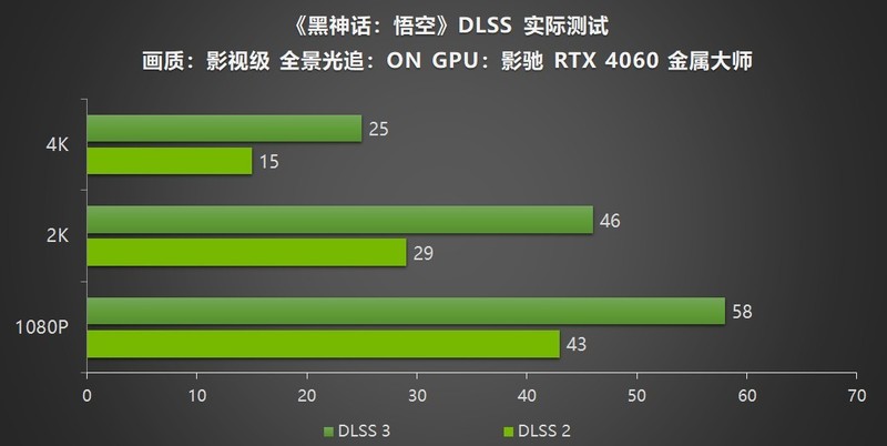 影驰 RTX 40系列GPU助力玩家开启《黑神话：悟空》，DLSS 3享高帧体验