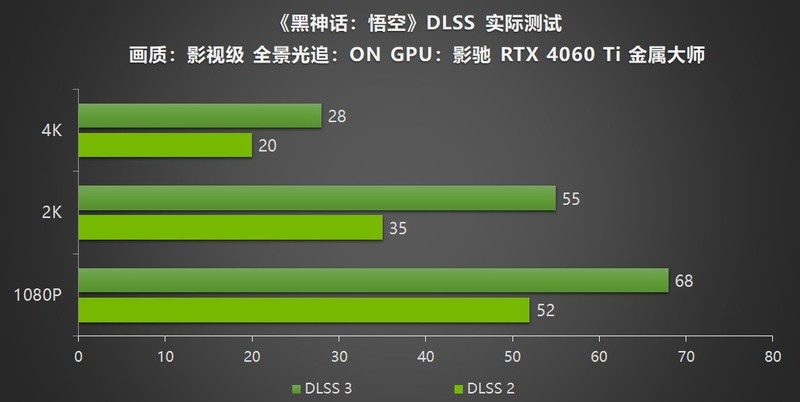 影驰 RTX 40系列GPU助力玩家开启《黑神话：悟空》，DLSS 3享高帧体验