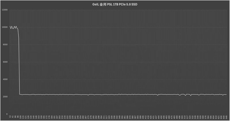 战力超群的黄金斗士，GeIL金邦 P5L 1TB PCIe 5.0 SSD全面评测