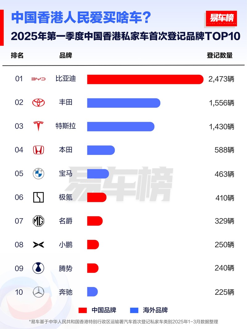 战绩可查，连胜继续，比亚迪海外销量持续霸榜