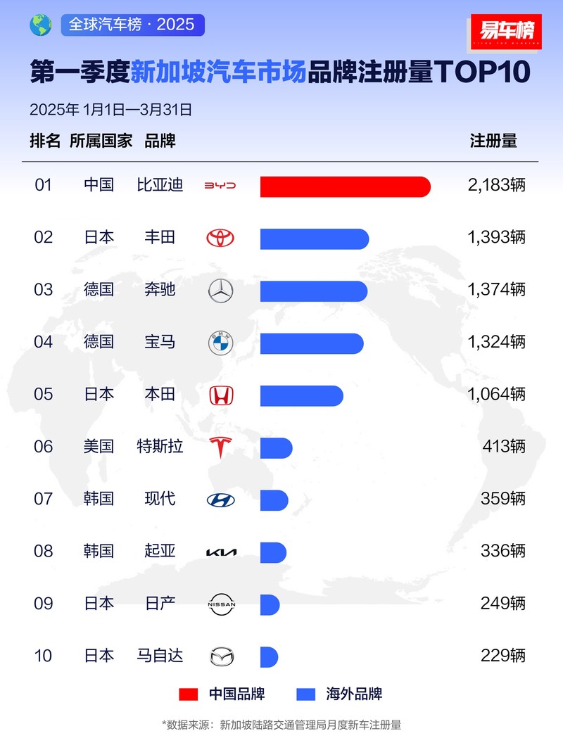 战绩可查，连胜继续，比亚迪海外销量持续霸榜