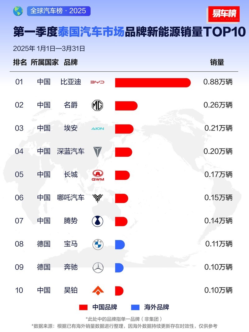 战绩可查，连胜继续，比亚迪海外销量持续霸榜