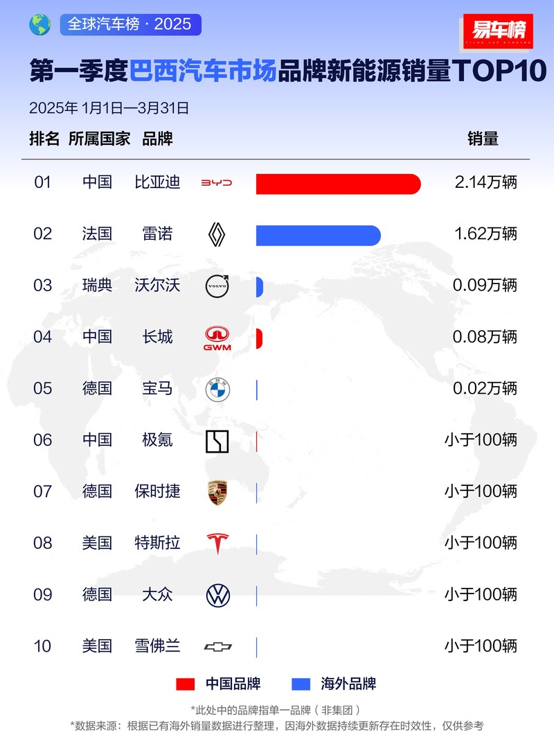 战绩可查，连胜继续，比亚迪海外销量持续霸榜