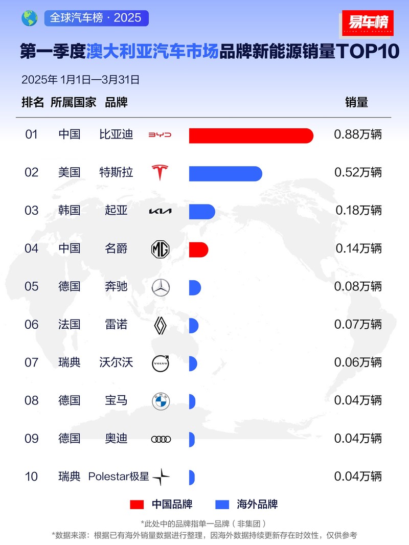 战绩可查，连胜继续，比亚迪海外销量持续霸榜