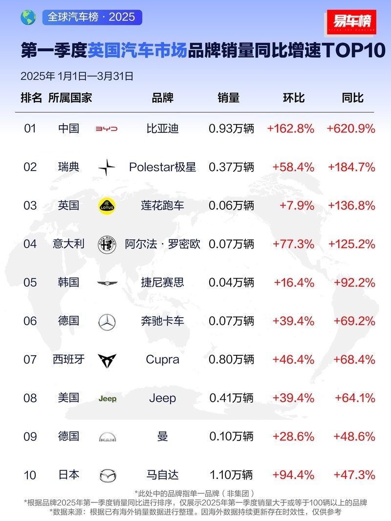 战绩可查，连胜继续，比亚迪海外销量持续霸榜