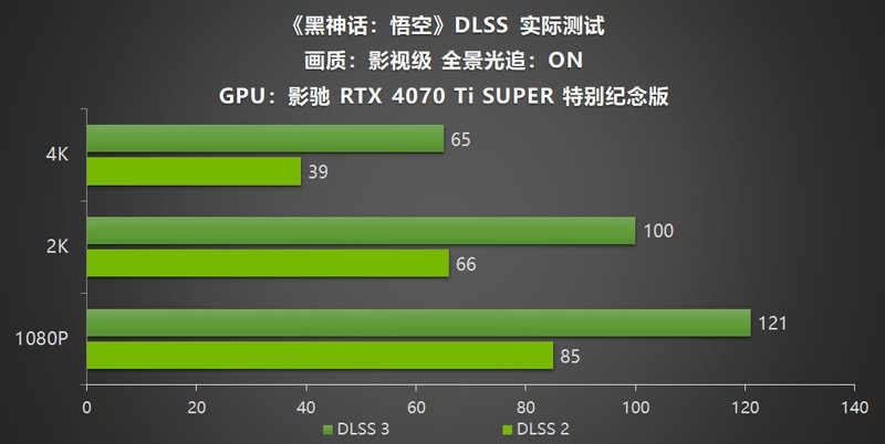 影驰 RTX 40系列GPU助力玩家开启《黑神话：悟空》，DLSS 3享高帧体验