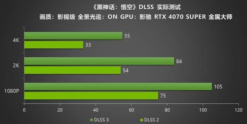 影驰 RTX 40系列GPU助力玩家开启《黑神话：悟空》，DLSS 3享高帧体验