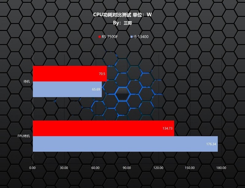 新一代千元级游戏神U来袭，AMD 锐龙5 7500F VS 13400对比评测