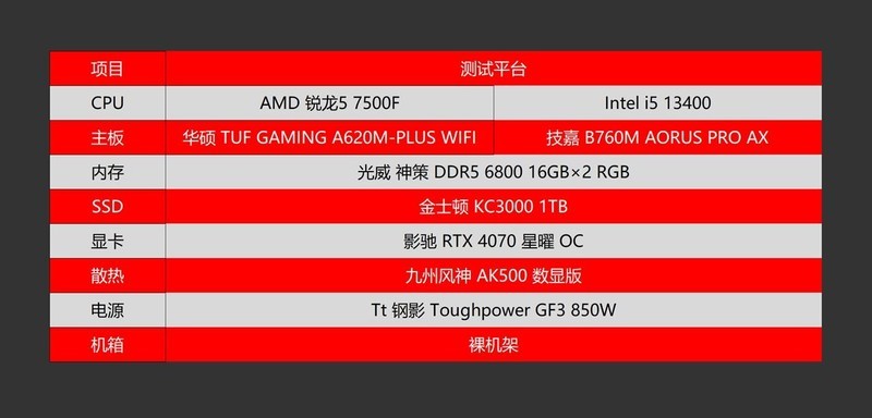 新一代千元级游戏神U来袭，AMD 锐龙5 7500F VS 13400对比评测