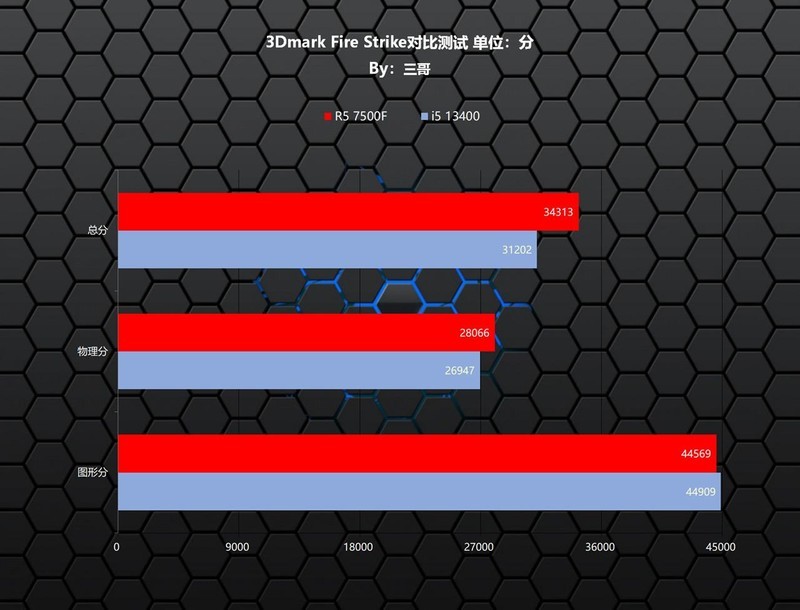 新一代千元级游戏神U来袭，AMD 锐龙5 7500F VS 13400对比评测