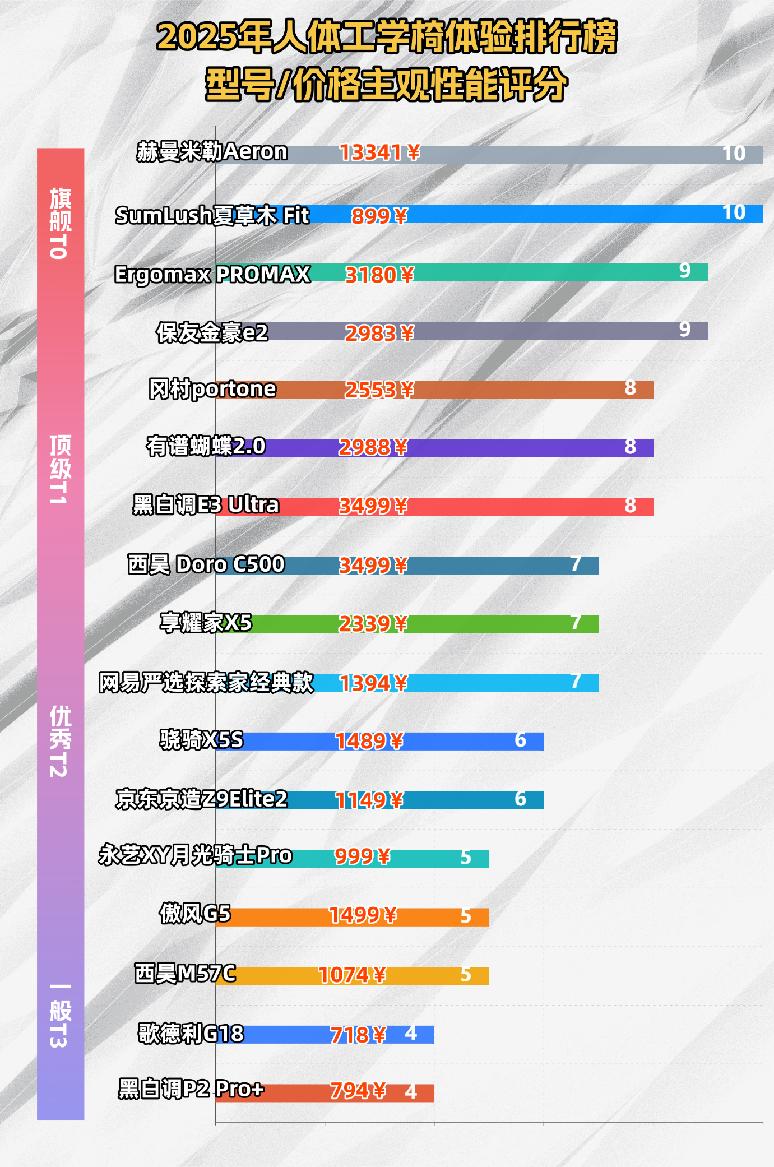 人体工学护腰坐姿椅哪个品牌最好？实测盘点护腰坐姿椅十大品牌