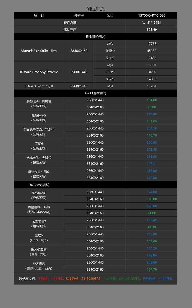 只为极致丝滑，13700K+Z790雪鹰+RTX4080星曜打造的高端主机分享