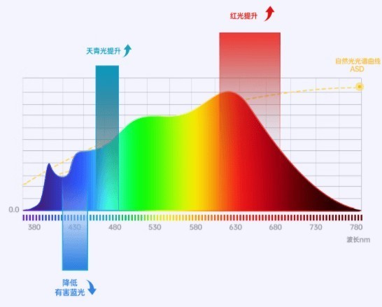 全光谱大路灯是不是智商税？2025专业儿童护眼大路灯测评推荐