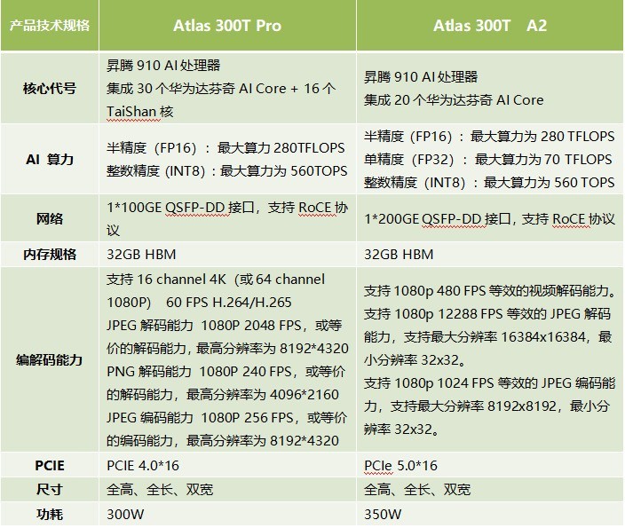 华为Atlas的迭代关系、性能特点与典型应用场景