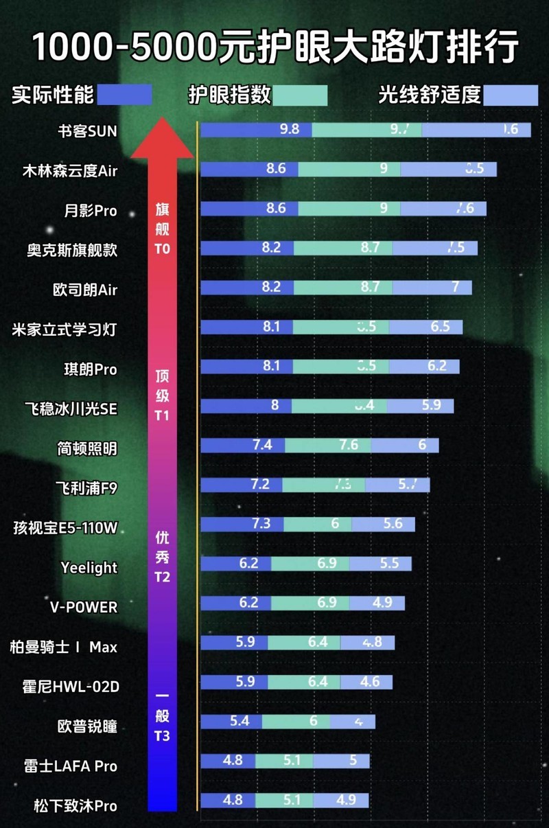 大路灯护眼灯哪个牌子好？2025公认口碑最好的五款护眼灯分享