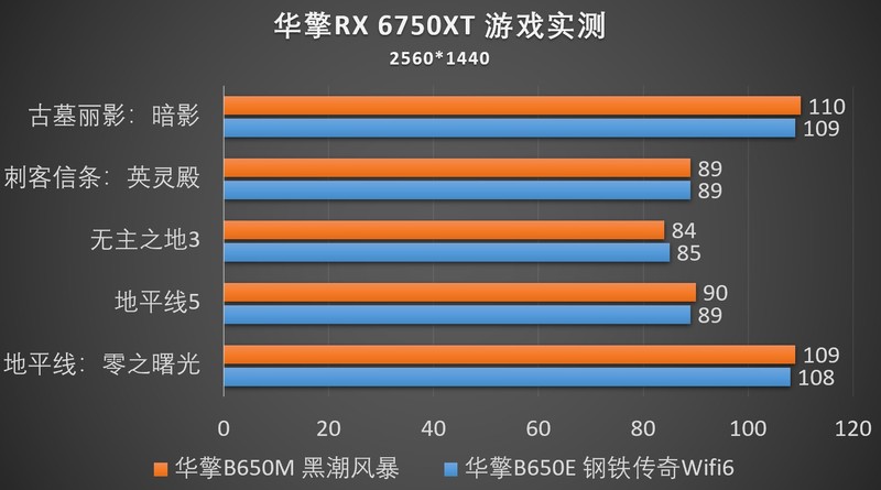 B650上市，华擎B650M黑潮风暴/B650E钢铁传奇WiFi6小测