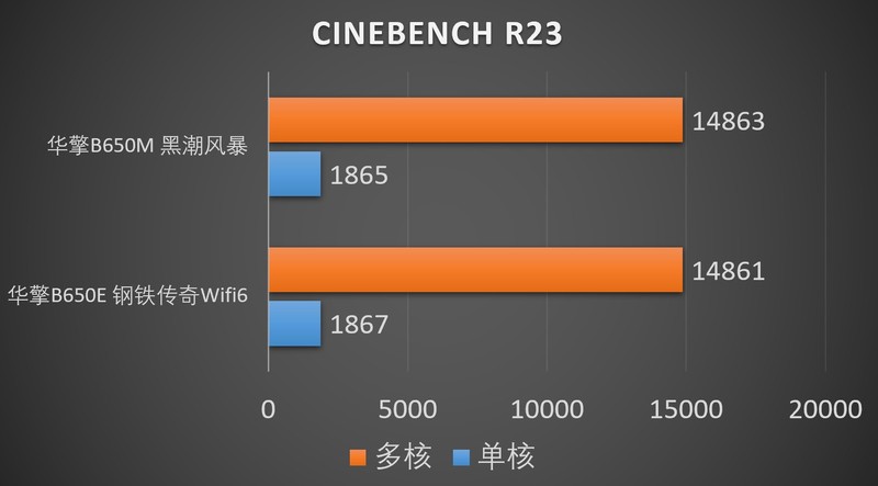B650上市，华擎B650M黑潮风暴/B650E钢铁传奇WiFi6小测