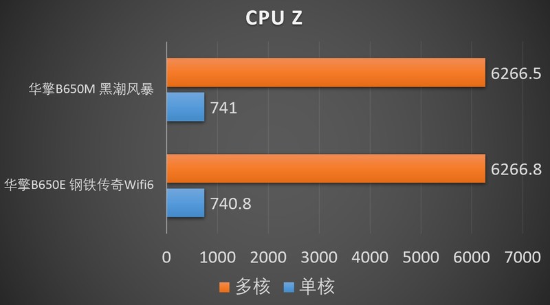 B650上市，华擎B650M黑潮风暴/B650E钢铁传奇WiFi6小测