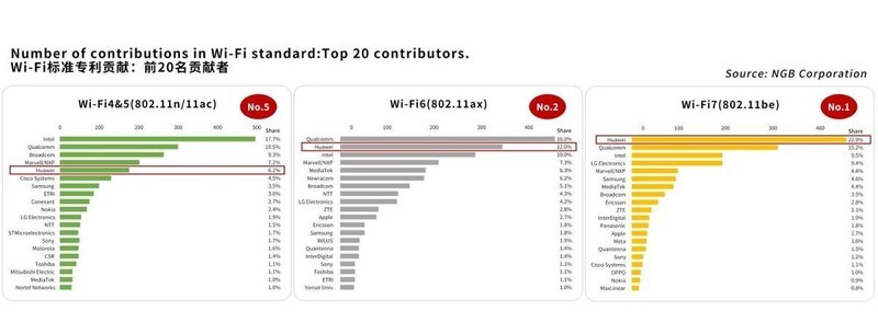 华为再创里程碑：华为路由器发货量超一亿台