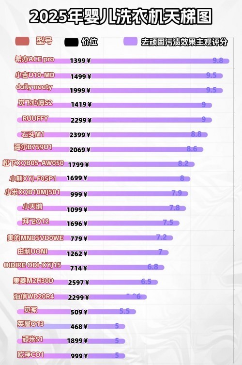 婴儿洗衣机性价比第一名有哪些？这四款高品质婴儿洗衣机值得选购