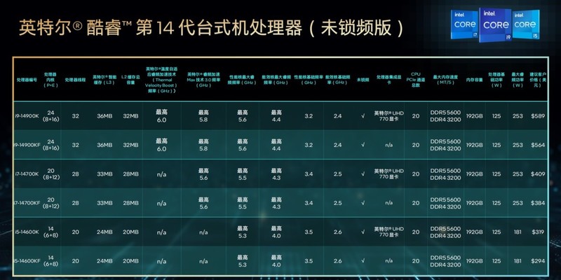 英特尔酷睿第14代桌面处理器开启预售 首批六款型号，售价2499元至4999元