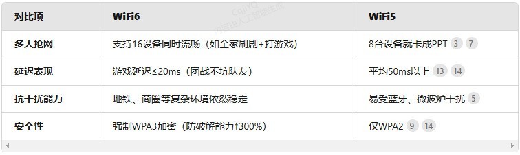WiFi5该淘汰了？2025新款随身WiFi6实测：下载速率提升300%，百元档格行成黑马！