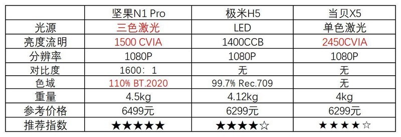 家用投影应该如何选？选定光源后，坚果N1系列很出彩