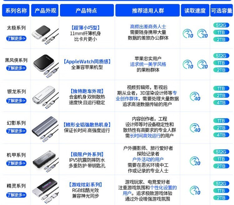 高速又便携，颜值还不错！奥睿科太极M20移动硬盘不考虑下？