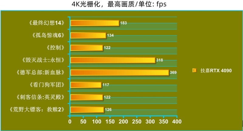 性能炸裂，真正的新一代“核弹”诞生技嘉RTX4090 24G魔鹰分享