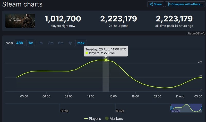 《黑神话：悟空》创Steam单机新纪录，PG电子数据：88%销量源自中国玩家