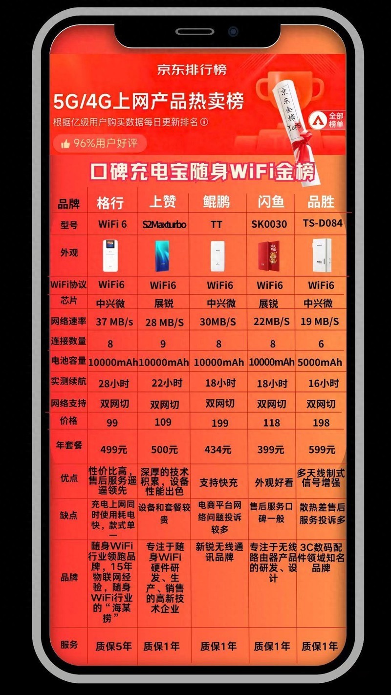 口碑炸裂！充电宝随身WiFi，京东金榜热销榜单揭秘！格行随身WiFi好用吗？