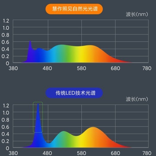 大路灯上下发光有用吗？靠谱的led路灯推荐