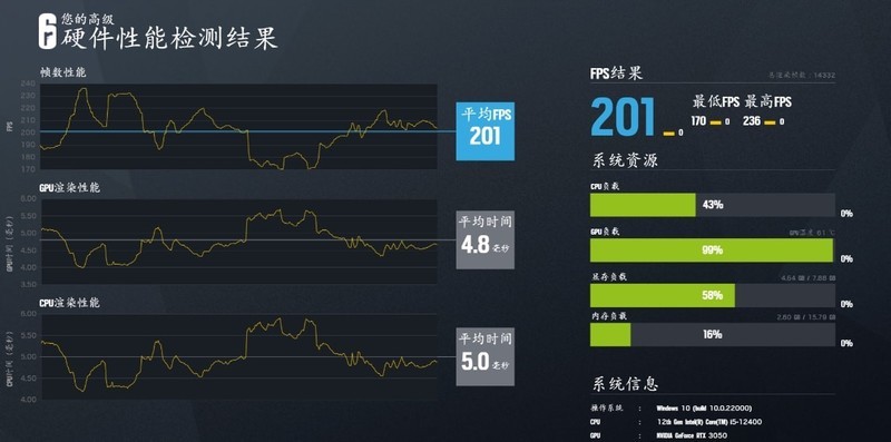 特殊行情下i5-12400装机要怎么搭配，搭配RTX3050甜品卡装机实测