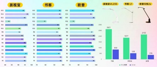 书客、欧普和孩视宝谁的护眼灯好用？三款头部黑马终极测评！
