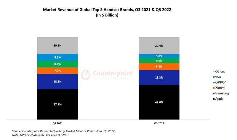 2022 年 Q3 全球手机营收下降 3%，苹果、三星、小米位列前三