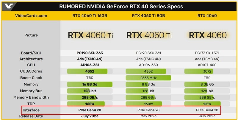 精简走线节约成本， RTX 4060系列均只配备PCI-E 4.0 x8接口