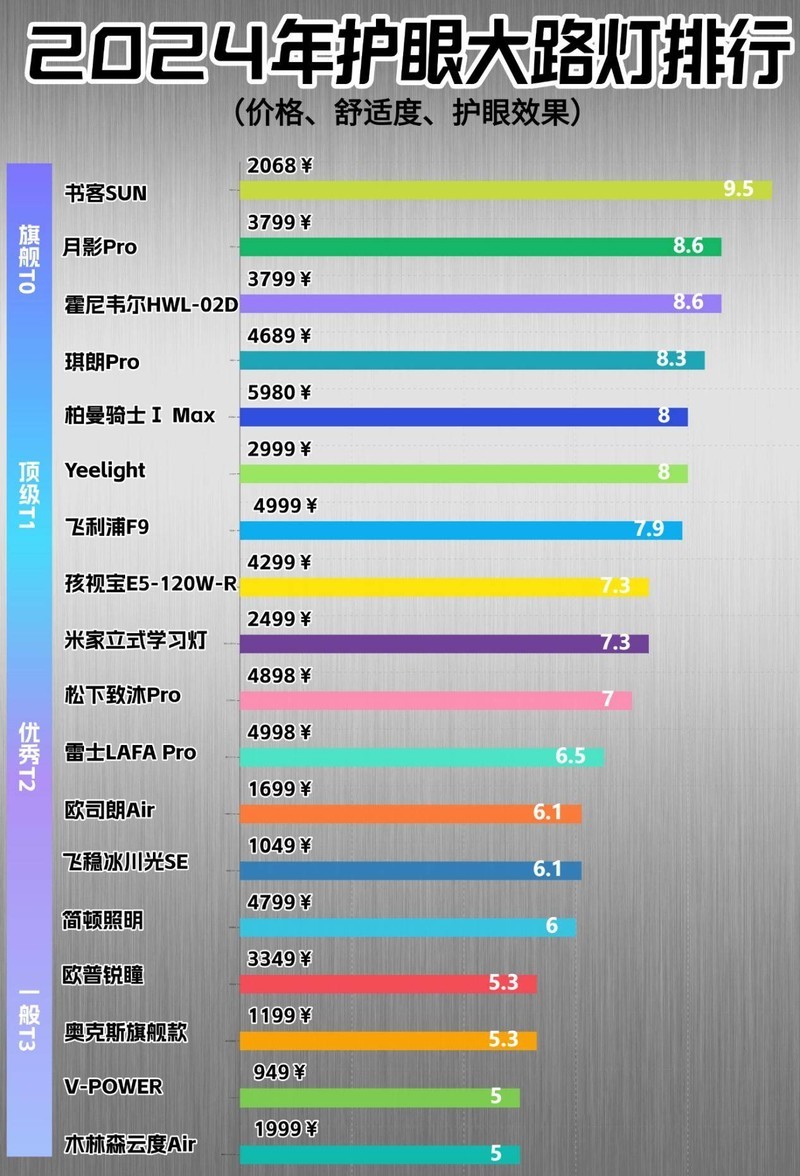 大路灯护眼灯哪个牌子好？护眼灯三大罪状大揭秘！