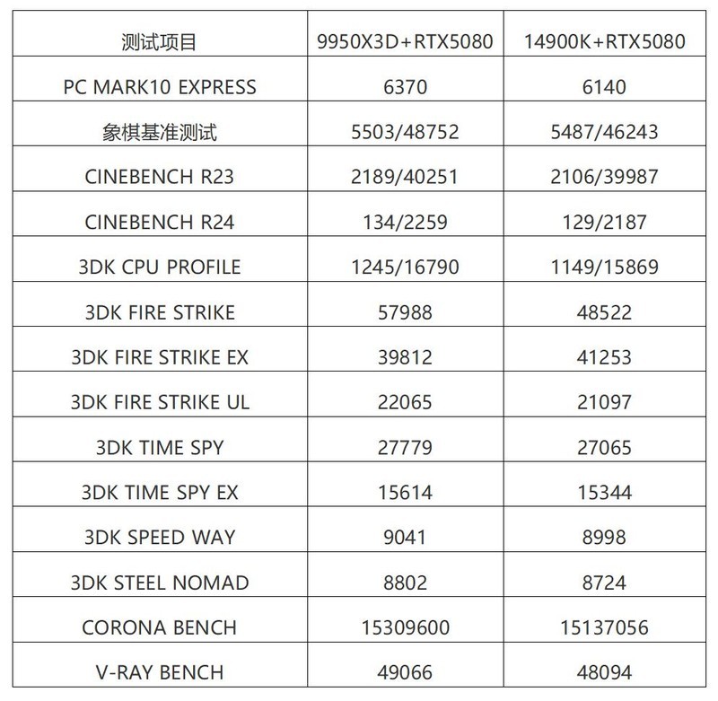 终极武器来临？Ryzen 9 9950X3D与14900K，胜算几何？