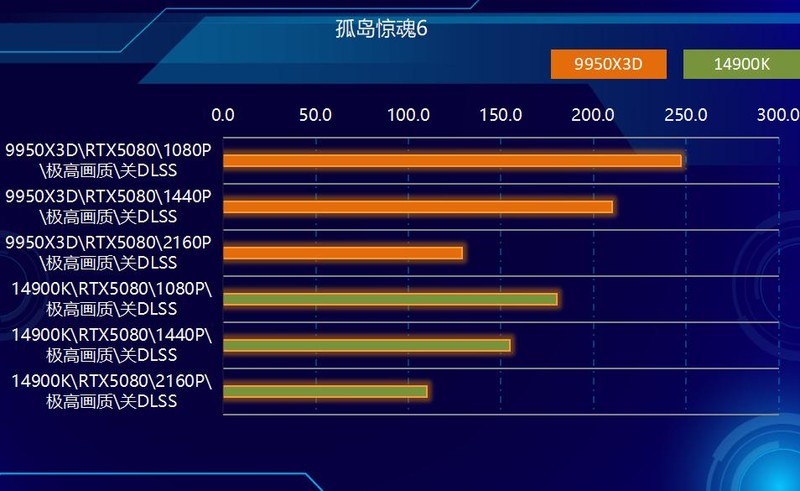 终极武器来临？Ryzen 9 9950X3D与14900K，胜算几何？