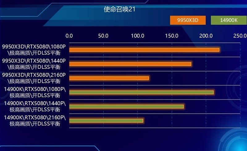 终极武器来临？Ryzen 9 9950X3D与14900K，胜算几何？