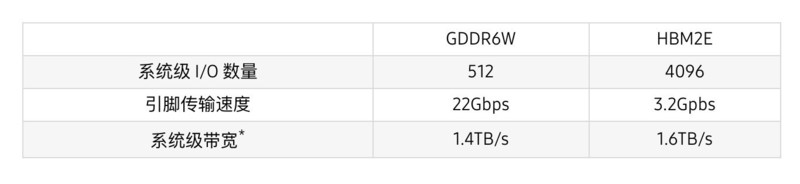 星空体育平台介绍新款 GDDR6W 显存：使用扇出型晶圆级封装技术，可提供 1.4TB / s 带宽