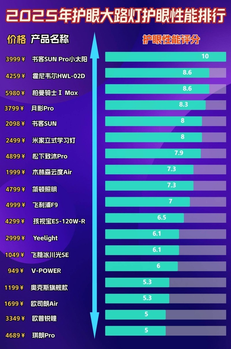 儿童护眼大路灯哪个牌子好？五款体验超好的护眼大路灯推荐