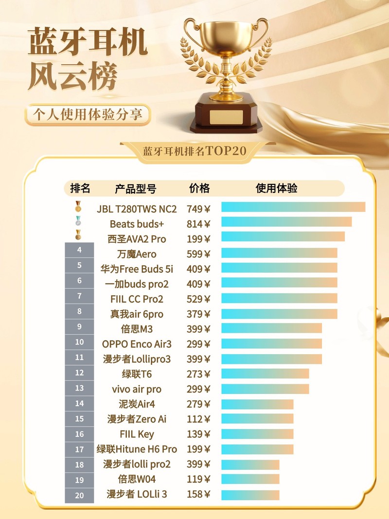 100元蓝牙耳机推荐高性价比、100元蓝牙耳机排行榜分享