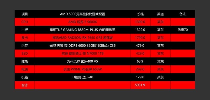 5000-16000区间全覆盖，2025.618高性价比电脑配置推荐