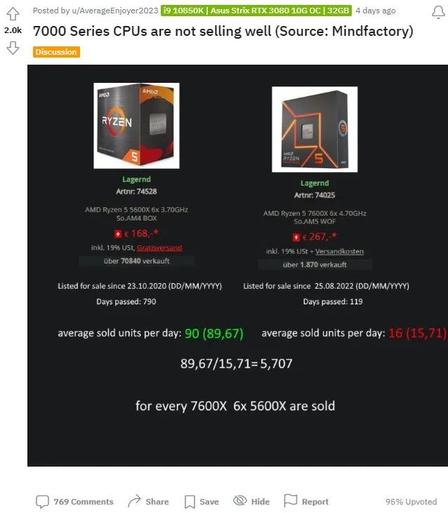 锐龙7000销量翻车，售价狂跌已回不去了