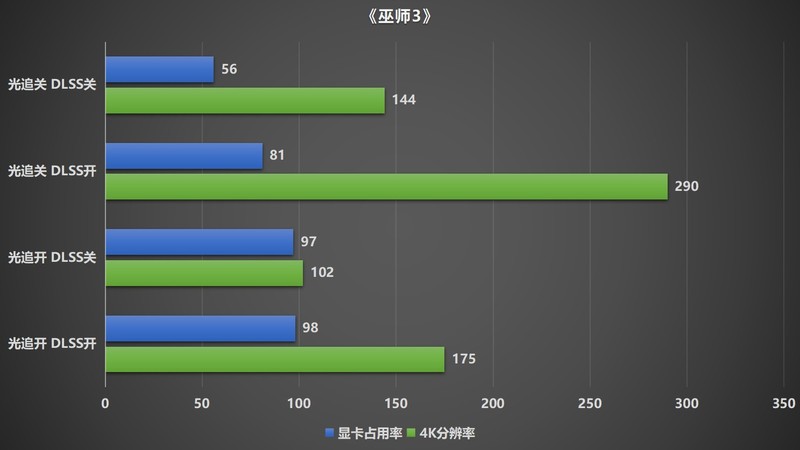 4K无压力畅玩3A游戏大作，索泰RTX4080 AMP游戏性能深度评测