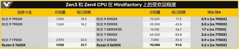 锐龙7000销量翻车，售价狂跌已回不去了